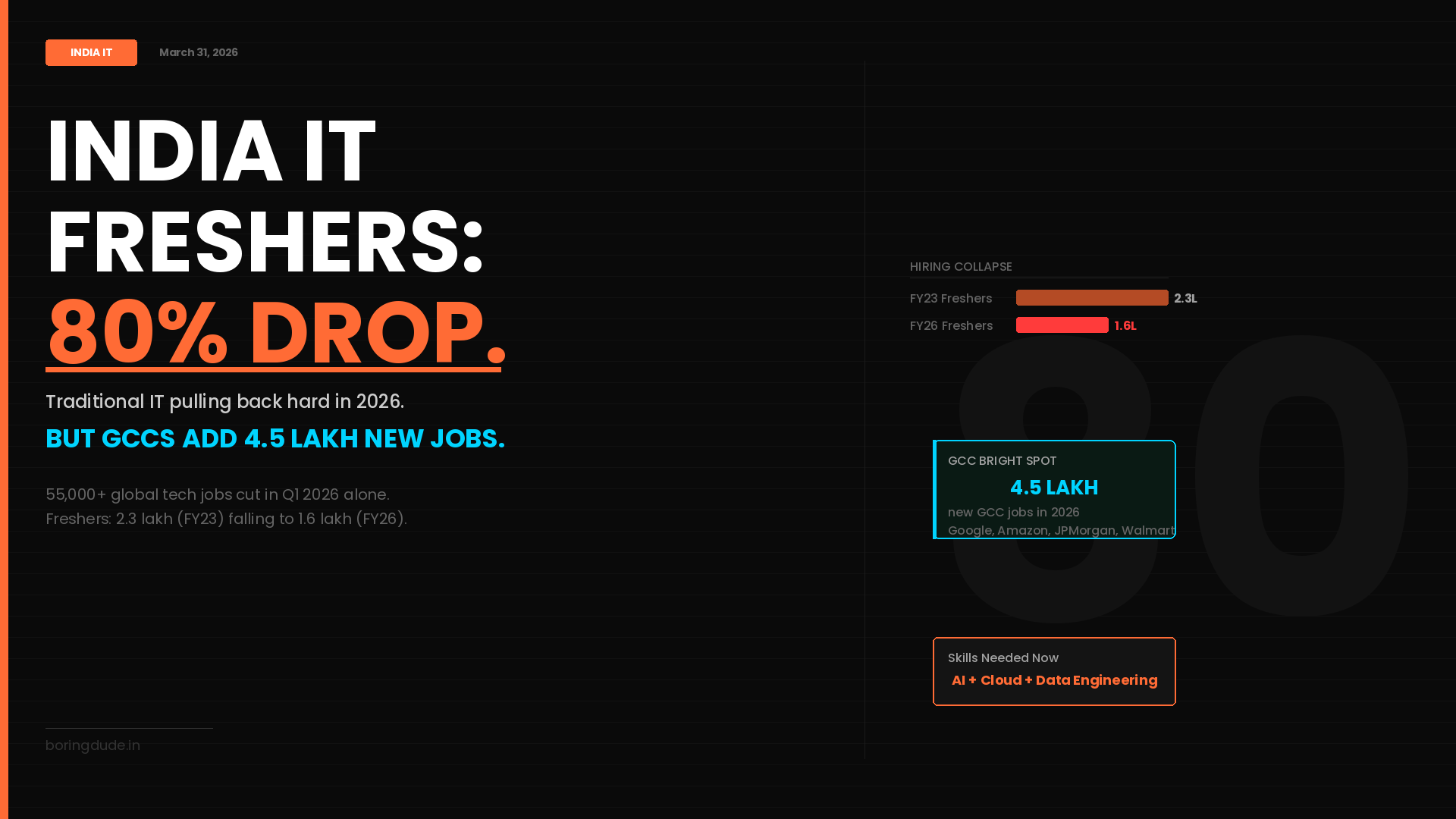 Fresher Hiring Collapsed