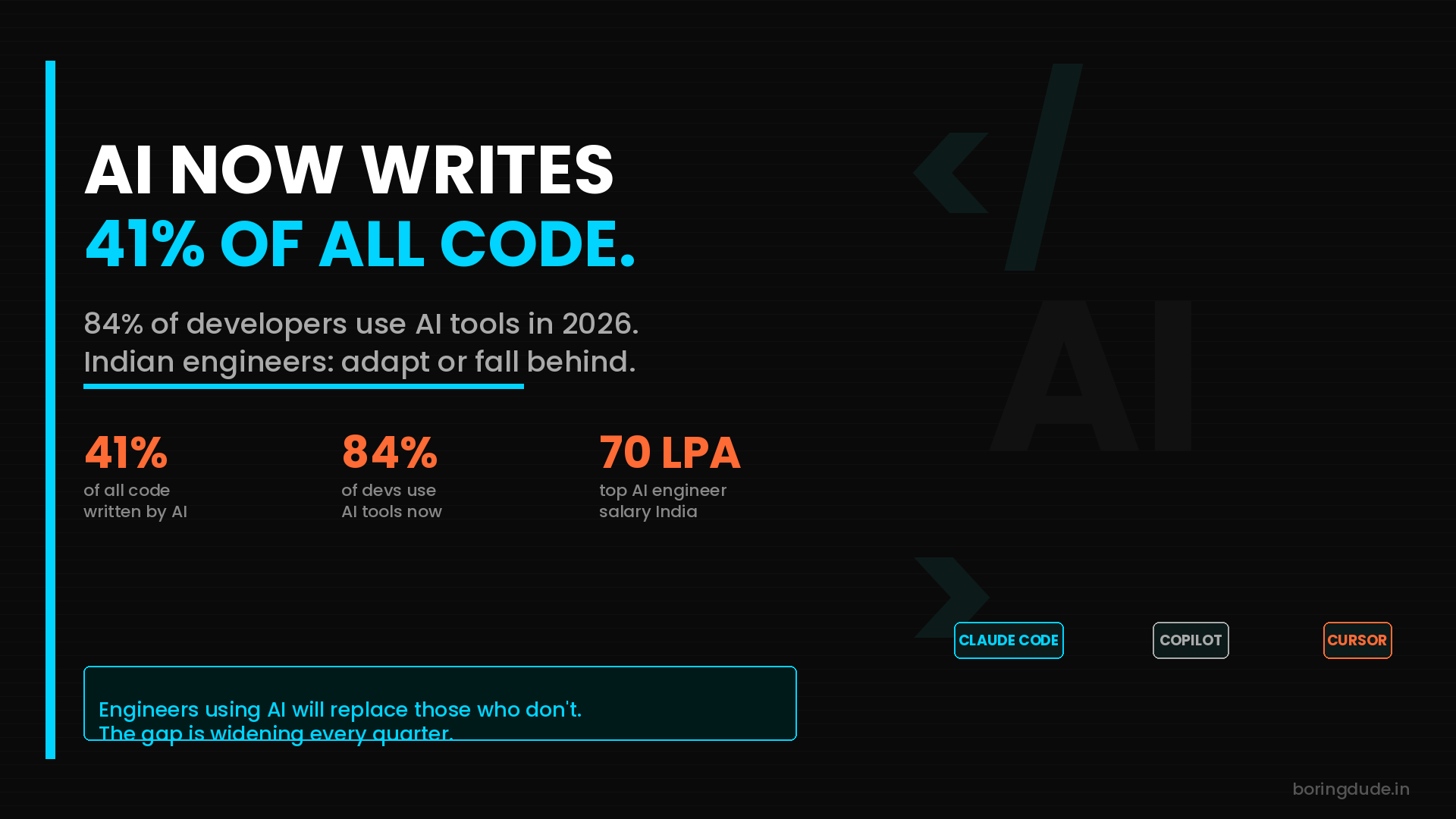 AI Writes 41% of All Code in 2026