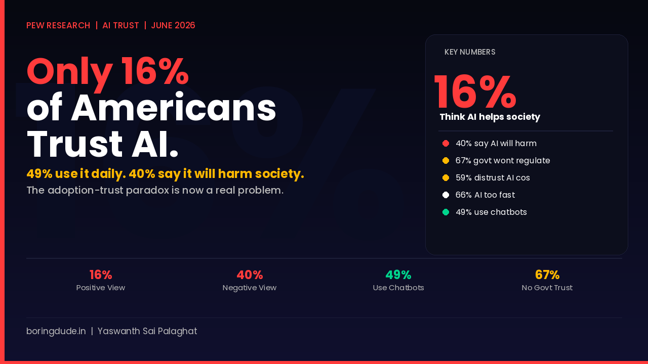 Only 16% of Americans Think AI Will Benefit Society.